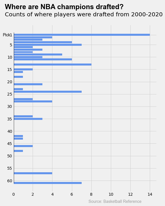 Horizontal bar chart of draft position vs count